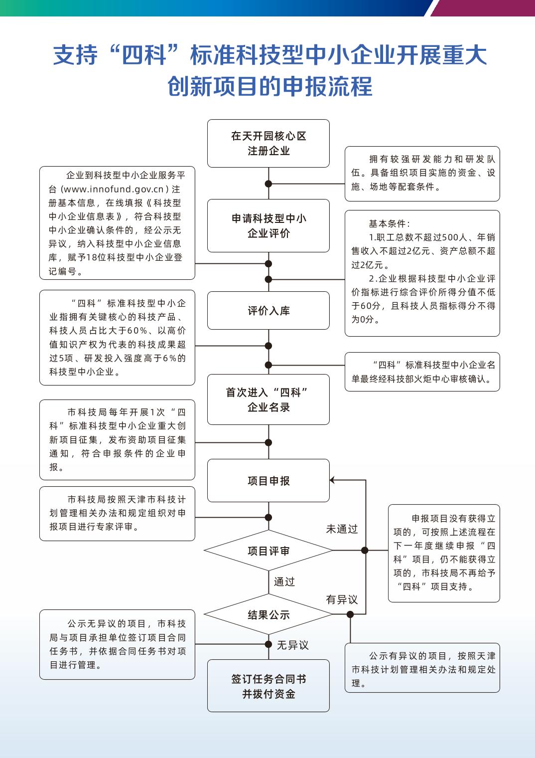 政策措施|【一图读懂】10.支持“四科”标准科技型中小企业开展重大创新项目的实施细则（试行）