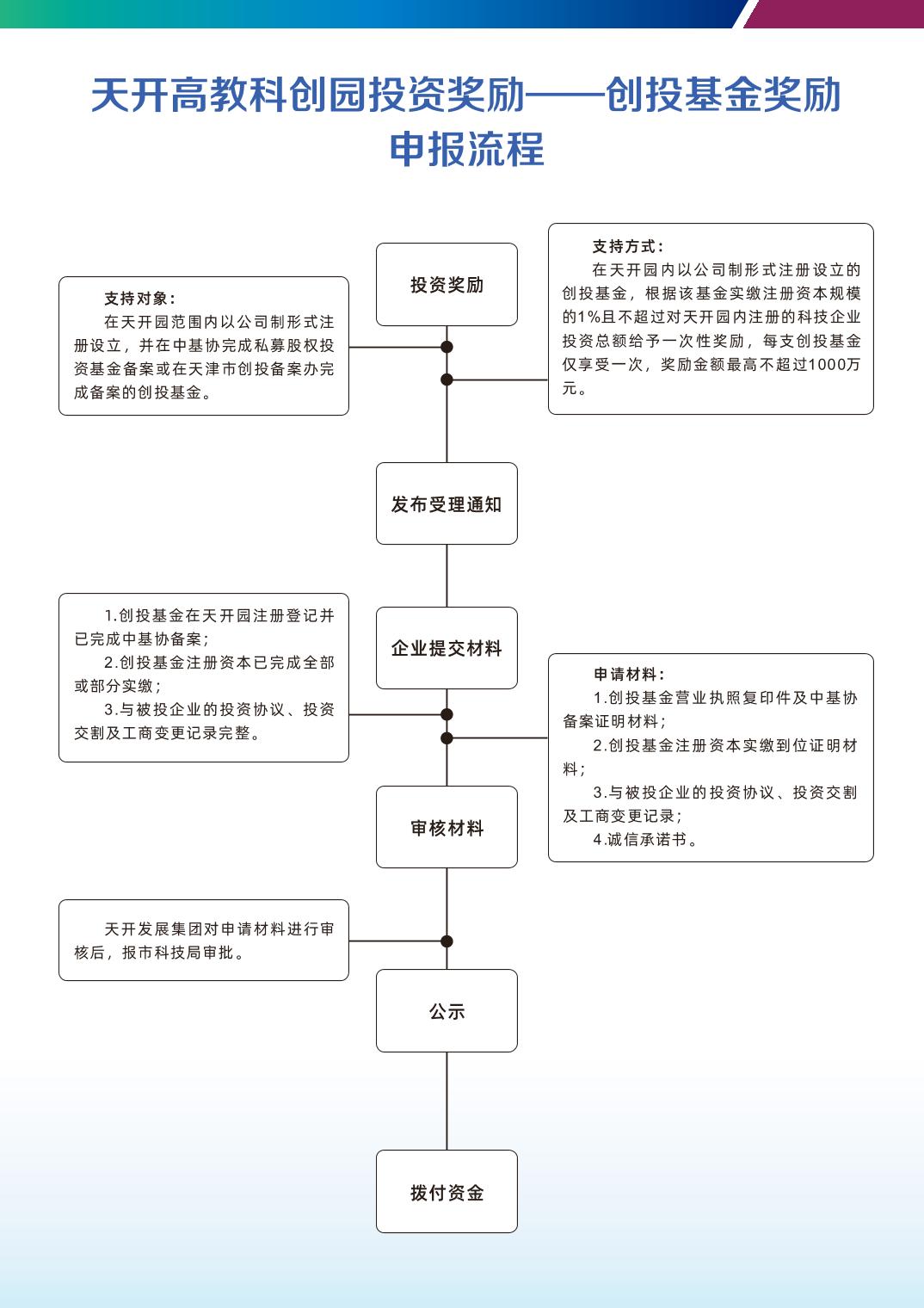 政策措施|【一图读懂】12.2 天开高教科创园投资奖励实施细则（试行）——创投基金奖励