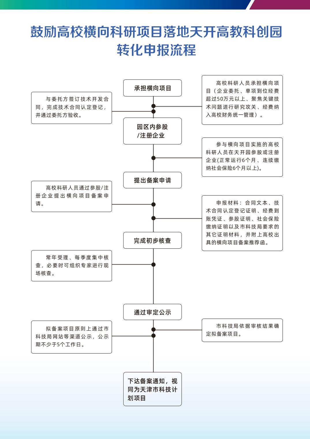 政策措施|【一图读懂】1.鼓励高校横向科研项目落地天开高教科创园转化实施细则（试行）