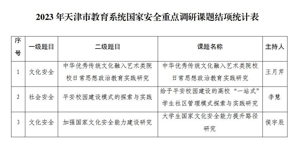 【科技引航看高校】我校三项2023年天津市教育系统国家安全重点调研课题顺利结项