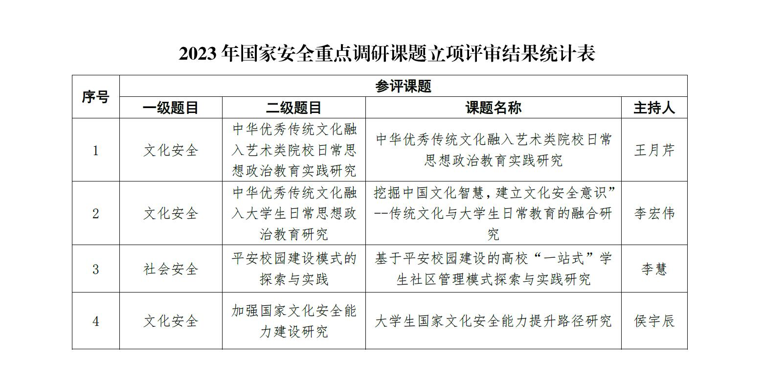 我校四项课题获2023年国家安全重点调研课题立项