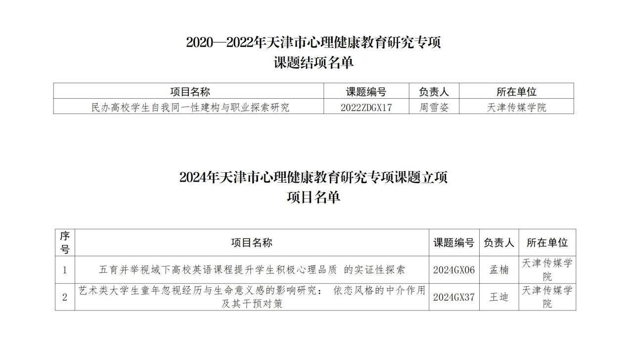 关注大学生心理健康研究，推动高等教育内涵式发展——我校两项课题获批《2024年天津市心理健康教育研究专项课题》立项