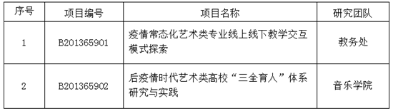 我校获批两项天津市本科教改项目立项